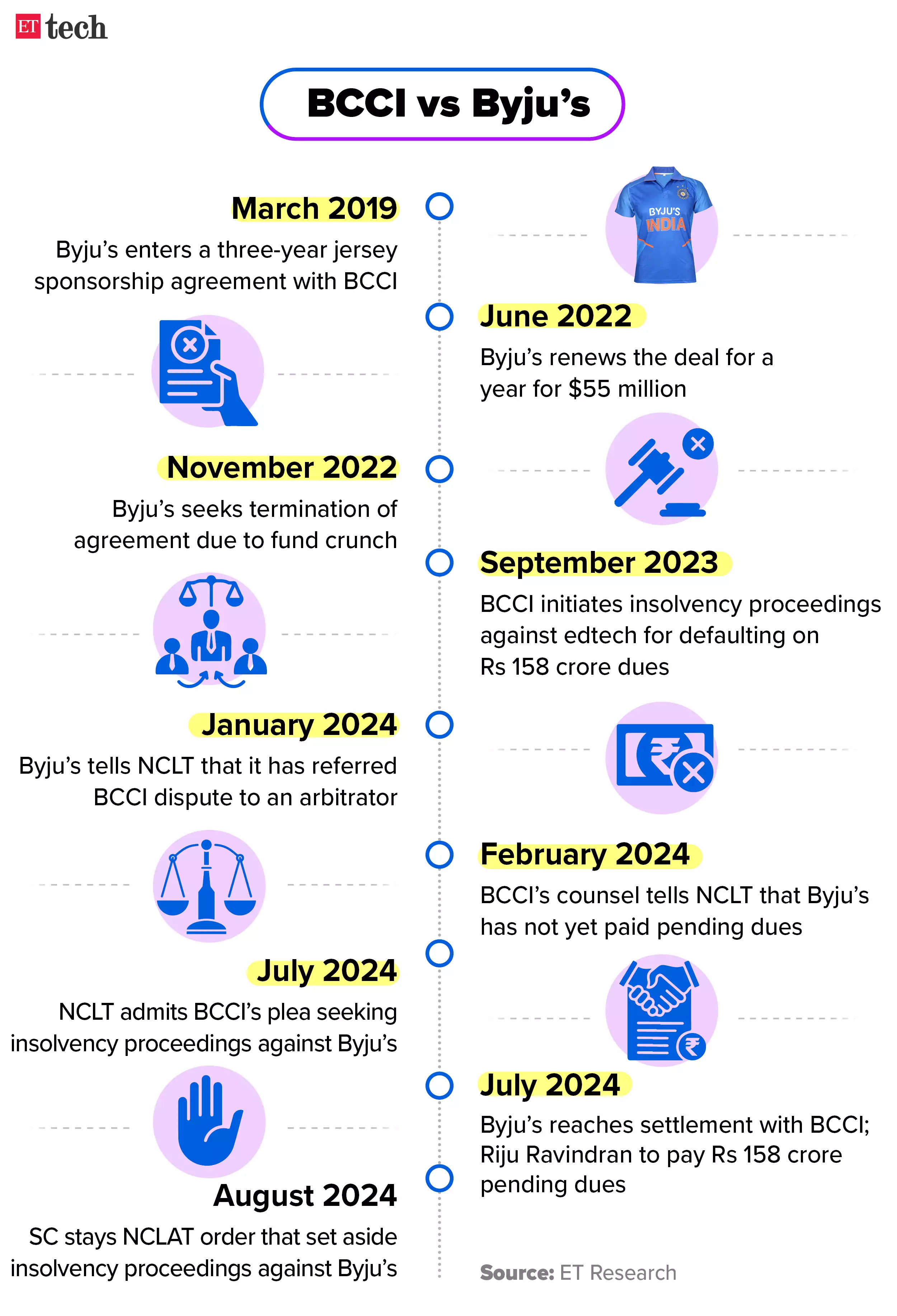 bcci vs byjus timeline august 14 2024 etch chart.